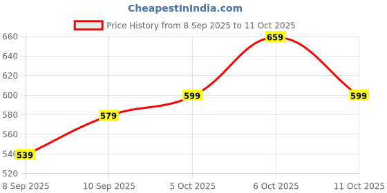 flipkart.com Billion Solid Men Wind Cheater Price History Graph from 8 Sep 2025 to 11 Oct 2025