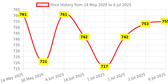 flipkart.com intex billionBAG 2ft pool With Air pump Inflatable Swimming Pool intex Price History Graph from 14 May 2025 to 6 Jul 2025