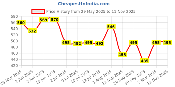 flipkart.com intex billionBAG 3ft Round Baby Inflatable Swimming Pool intex Price History Graph from 29 May 2025 to 11 Nov 2025
