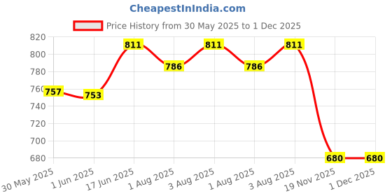 flipkart.com billiondesigner Presents Multi Compartment Mother Bag Diaper Nappy Changing Bag Mother Bag, Diaper Bag billiondesigner Price History Graph from 30 May 2025 to 1 Dec 2025