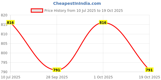 flipkart.com billiondesigner Presents Multi Compartment Mother Bag Diaper Nappy Changing Bag Mother Bag, Diaper Bag billiondesigner Price History Graph from 10 Jul 2025 to 19 Oct 2025