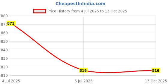 flipkart.com billiondesigner Presents Multi Compartment Mother Bag Diaper Nappy Changing Bag Mother Bag, Diaper Bag billiondesigner Price History Graph from 4 Jul 2025 to 12 Oct 2025