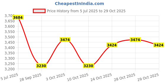 flipkart.com casinoite Billium Clay 300 Poker Chips Set with Bricks Black casinoite Price History Graph from 5 Jul 2025 to 28 Oct 2025