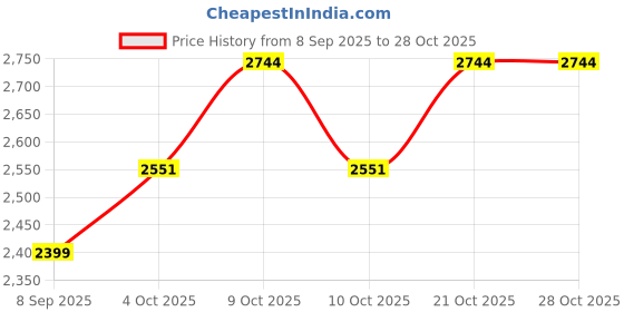 flipkart.com casinoite Billium Clay 300 Poker Chips Set without Denomination Black Case casinoite Price History Graph from 8 Sep 2025 to 28 Oct 2025