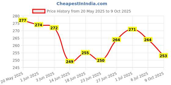 flipkart.com billorani Solid/Plain Kasavu Pure Cotton Saree billorani Price History Graph from 20 May 2025 to 9 Oct 2025