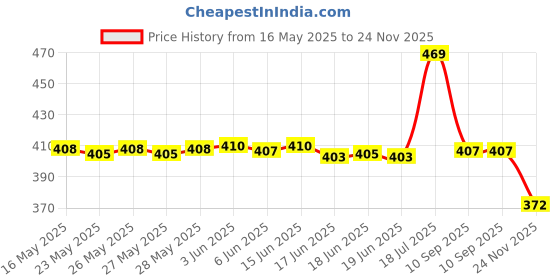 flipkart.com billorani Solid/Plain Mysore Silk Blend Saree billorani Price History Graph from 16 May 2025 to 24 Nov 2025