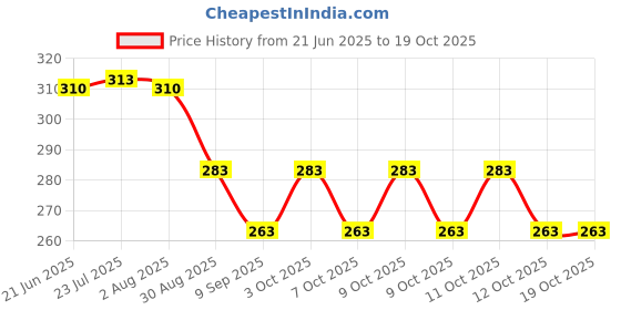 flipkart.com syga BILLYSTAND-WHITE-8INCH 20 CM Shelf Bracket syga Price History Graph from 21 Jun 2025 to 18 Oct 2025