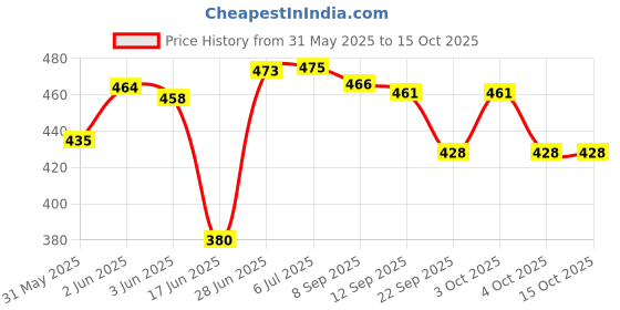 flipkart.com biltoxi 2 Layer Multi Purpose Office and Household Plastic Kitchen Trolley biltoxi Price History Graph from 31 May 2025 to 14 Oct 2025
