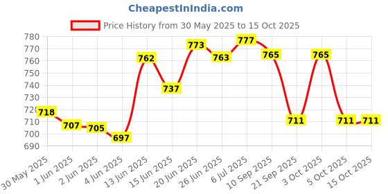flipkart.com biltoxi 3 Layer Multi Purpose Office and Household Plastic Kitchen Trolley biltoxi Price History Graph from 30 May 2025 to 14 Oct 2025