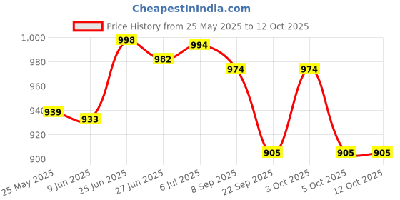 flipkart.com biltoxi 5 Layer Multi Purpose Office and Household Plastic Kitchen Trolley biltoxi Price History Graph from 25 May 2025 to 12 Oct 2025
