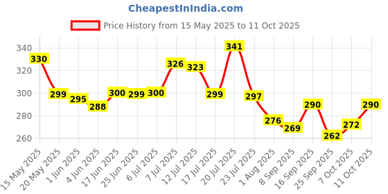 flipkart.com biltoxi Fruits/Vegetables Kitchen Rack 2 Shelf Multipurpose Plastic Office Basket and Plastic biltoxi Price History Graph from 15 May 2025 to 11 Oct 2025