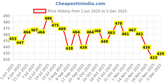 flipkart.com biltoxi Fruits/Vegetables Kitchen Rack 4 Shelf Multipurpose Plastic Office Basket Plastic biltoxi Price History Graph from 1 Jun 2025 to 5 Dec 2025