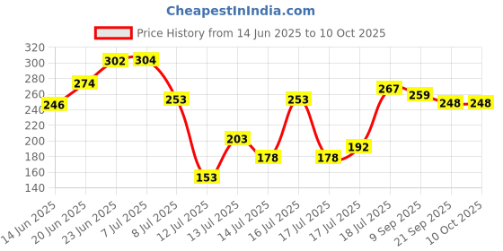 flipkart.com biltoxi Gas Sandwich Toaster with Spatter Grill and Toast Toast, Grill biltoxi Price History Graph from 14 Jun 2025 to 9 Oct 2025