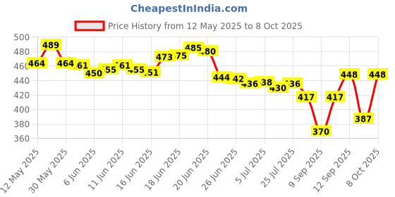 flipkart.com biltoxi Umbrella/Chaata For Men's and Women's, 47 inch, Auto Open Umbrella biltoxi Price History Graph from 12 May 2025 to 8 Oct 2025