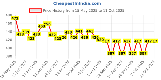 flipkart.com biltoxi Umbrella/Chaata For Men's and Women's, 47 inch, Auto Open Umbrella biltoxi Price History Graph from 15 May 2025 to 10 Oct 2025