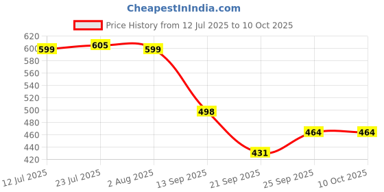 flipkart.com biltoxi Umbrella/Chaata For Men's and Women's, 47 inch, Auto Open Umbrella biltoxi Price History Graph from 12 Jul 2025 to 9 Oct 2025