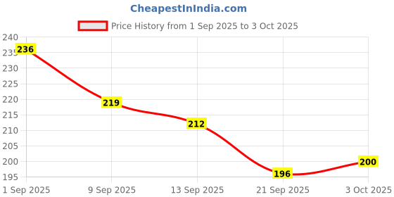 flipkart.com bilvaenterprise 1 × Scratch Removal Wax Tube (60 ml) Combo bilvaenterprise Price History Graph from 1 Sep 2025 to 3 Oct 2025