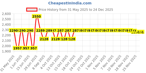flipkart.com bilvina Oval Whale Fun Pool, Blue Inflatable Swimming Pool bilvina Price History Graph from 31 May 2025 to 24 Dec 2025