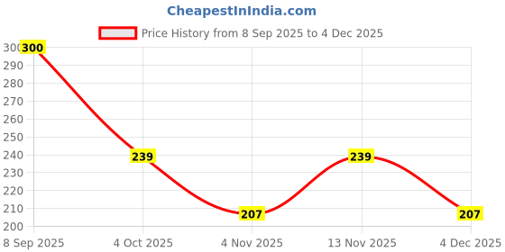 flipkart.com bilzerian ABS Plastic Multipurpose Home Kitchen Bathroom Accessories Wall Shelves Round Corner Self-Adhesive Shower Rack and Travel Soap Dish Case Box with Strong Magic Sticker (2 Corner Rack with 2 Soap Case) bilzerian Price History Graph from 8 Sep 2025 to 4 Dec 2025