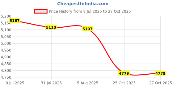 flipkart.com bimal aluminium Aluminium Milk Container - 40 L bimal aluminium Price History Graph from 8 Jul 2025 to 27 Oct 2025