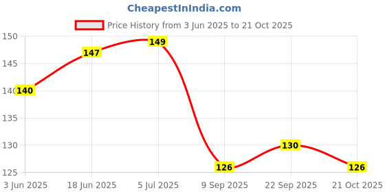 flipkart.com bimex 1500 ml Cooking Oil Dispenser bimex Price History Graph from 3 Jun 2025 to 21 Oct 2025