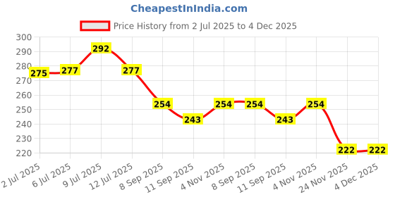flipkart.com bimi hand made 1 FINGER 25 MM SHISHA JAL GILLNET Aquarium Fish Net bimi hand made Price History Graph from 2 Jul 2025 to 3 Dec 2025