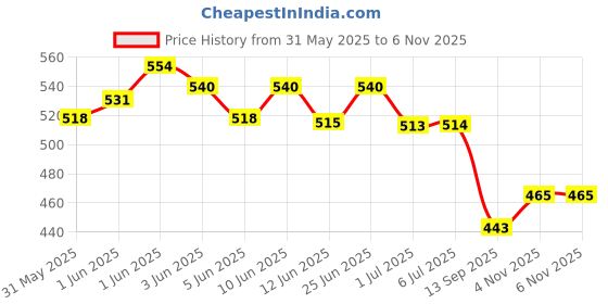 flipkart.com bimi hand made 1 Finger 30 Mm China Fishing Net Aquarium Fish Net bimi hand made Price History Graph from 31 May 2025 to 4 Nov 2025