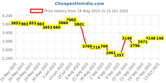 flipkart.com bimi hand made 14 MM CHINA RING FISHING NET LENGHT 60 FEET Aquarium Fish Net bimi hand made Price History Graph from 16 May 2025 to 13 Oct 2025