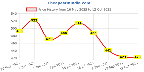 flipkart.com bimi hand made 15 MM SMALL FISHING NET GILLNET PACK OF 2 Aquarium Fish Net bimi hand made Price History Graph from 16 May 2025 to 12 Oct 2025