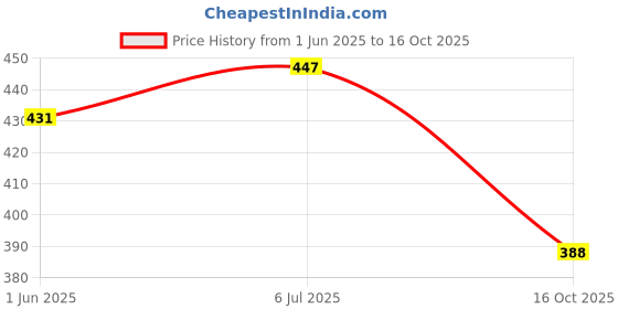 flipkart.com bimi hand made 2 FINGER 50 MM COLOUR SHISHA JAL PACK OF 2 Aquarium Fish Net bimi hand made Price History Graph from 1 Jun 2025 to 16 Oct 2025