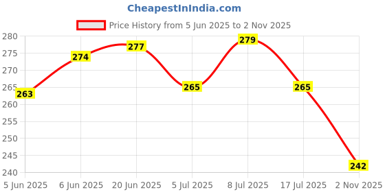 flipkart.com bimi hand made 3 FINGER 70 MM COLOUR SHISHA JAL Aquarium Fish Net bimi hand made Price History Graph from 5 Jun 2025 to 2 Nov 2025