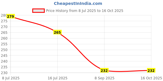 flipkart.com bimi hand made 4 FINGER 80 MM GILLNET SHISHA JAL Aquarium Fish Net bimi hand made Price History Graph from 8 Jul 2025 to 16 Oct 2025