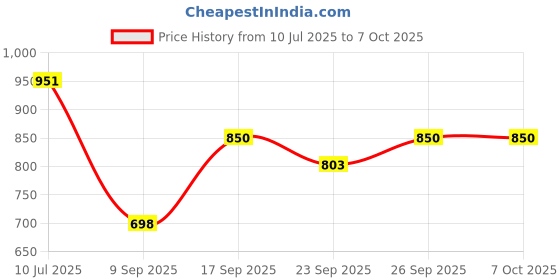 flipkart.com bimi hand made CAST NET 12 MM WEIGHT 2.5 KG Aquarium Fish Net bimi hand made Price History Graph from 10 Jul 2025 to 6 Oct 2025
