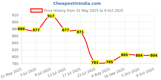 flipkart.com bimi hand made CAST NET 16 MM 2 KG 7 FEET Aquarium Fish Net bimi hand made Price History Graph from 31 May 2025 to 9 Oct 2025