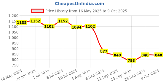 flipkart.com bimi hand made CAST NET 16 MM WEIGHT 2 KG ROUND 35 FEET Aquarium Fish Net bimi hand made Price History Graph from 16 May 2025 to 9 Oct 2025