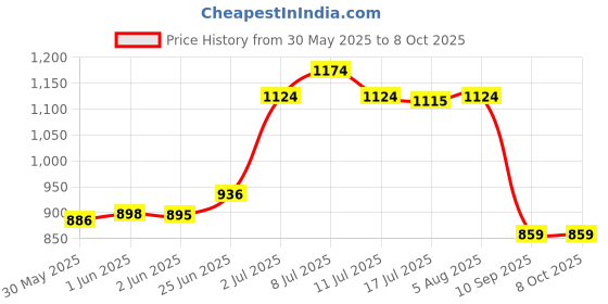 flipkart.com bimi hand made CAST NET 16 MM WEIGHT 3.300 KG Aquarium Fish Net bimi hand made Price History Graph from 30 May 2025 to 8 Oct 2025