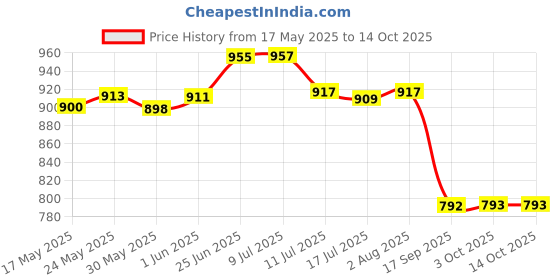 flipkart.com bimi hand made CAST NET 18 MM WEIGHT 2 KG ROUND 35 FEET Aquarium Fish Net bimi hand made Price History Graph from 17 May 2025 to 14 Oct 2025
