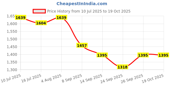 flipkart.com bimi hand made CAST NET 20 MM WEIGHT 3.50 KG Aquarium Fish Net bimi hand made Price History Graph from 10 Jul 2025 to 18 Oct 2025