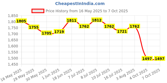 flipkart.com bimi hand made CAST NET 26 MM WEIGHT 5 KG Aquarium Fish Net bimi hand made Price History Graph from 16 May 2025 to 6 Oct 2025