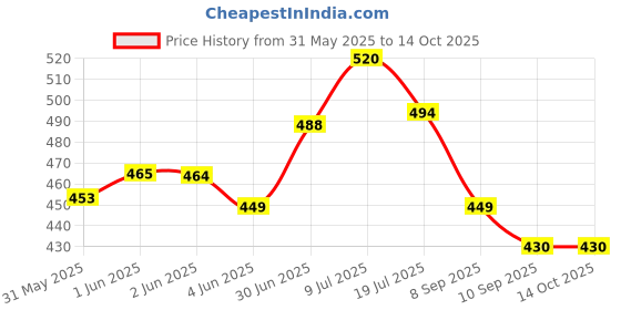 flipkart.com bimi hand made HALF FINGER 20 MM SMALL FISHING NET Aquarium Fish Net bimi hand made Price History Graph from 31 May 2025 to 14 Oct 2025