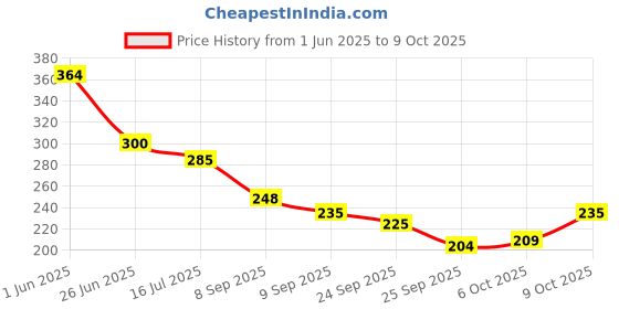 flipkart.com bimi handmade 1 Finger 25 Mm Kathi Jal Fishing Net bimi handmade Price History Graph from 1 Jun 2025 to 9 Oct 2025