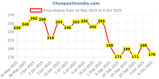 flipkart.com bimi handmade 1 Finger 30 Mm Kathi Jal Fishing Net bimi handmade Price History Graph from 14 May 2025 to 3 Oct 2025