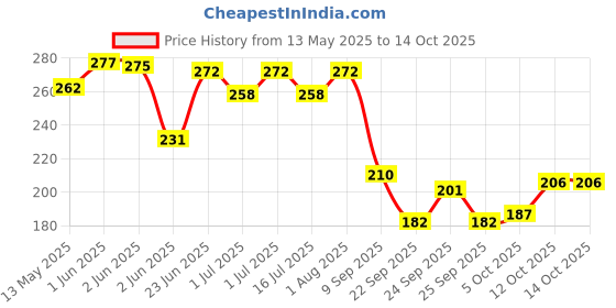 flipkart.com bimi handmade 15 Mm Gillnet Shisha Jal Fishing Net bimi handmade Price History Graph from 13 May 2025 to 14 Oct 2025