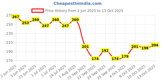 flipkart.com bimi handmade 3 Finger 70 Mm Shisha Jal Fishing Net bimi handmade Price History Graph from 2 Jun 2025 to 13 Oct 2025