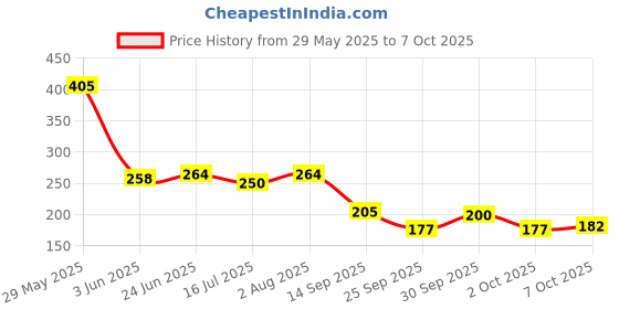 flipkart.com bimi handmade 80 Mm Gillnet Kathi Jal Fishing Net bimi handmade Price History Graph from 29 May 2025 to 7 Oct 2025