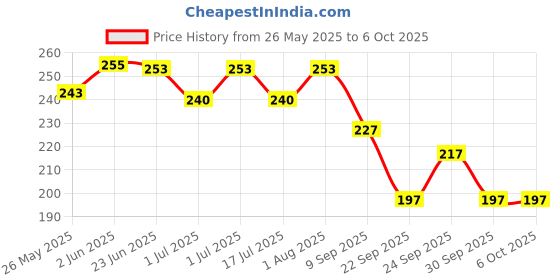 flipkart.com bimi handmade Finger 24 MM Gill Net Fishing Net bimi handmade Price History Graph from 26 May 2025 to 5 Oct 2025