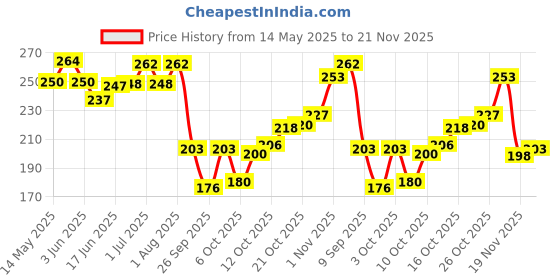 flipkart.com bimi handmade Half Finger 18 Mm Gillnet Fishing Net bimi handmade Price History Graph from 14 May 2025 to 21 Nov 2025