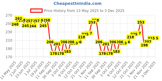 flipkart.com bimi handmade Half Finger 20 Mm Colour Gillnet Fishing Net bimi handmade Price History Graph from 13 May 2025 to 3 Dec 2025