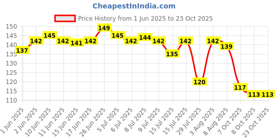 flipkart.com bimijewel Alloy Gold-plated Bangle bimijewel Price History Graph from 1 Jun 2025 to 23 Oct 2025