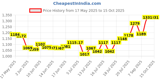 flipkart.com binatone 800N Corded Landline Phone with Answering Machine binatone Price History Graph from 17 May 2025 to 14 Oct 2025